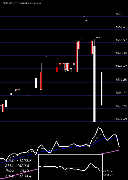  Daily chart 0STFCL24