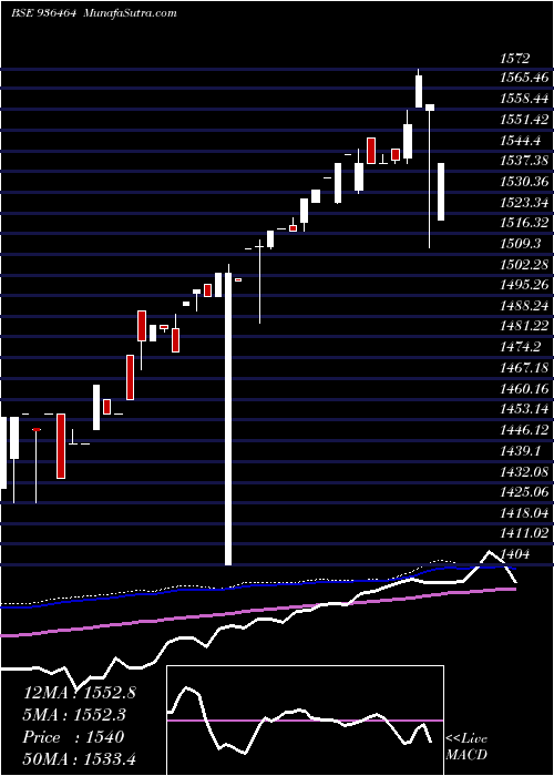  weekly chart 0stfcl24