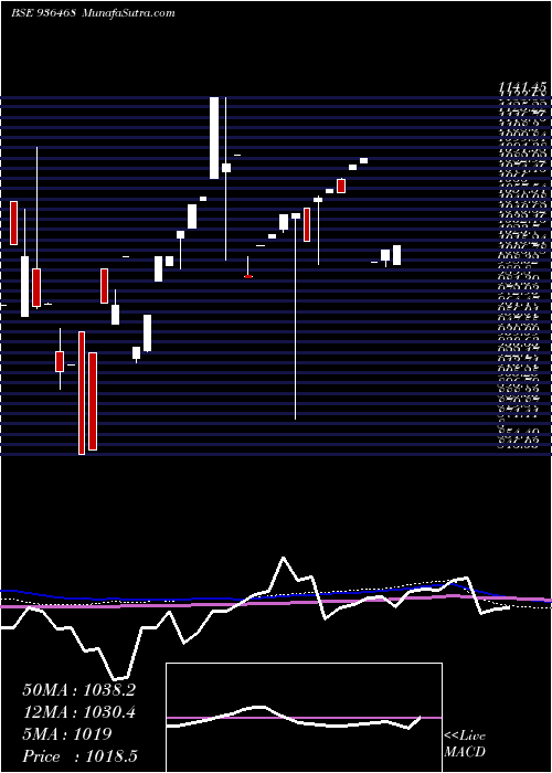  monthly chart 96ifl22