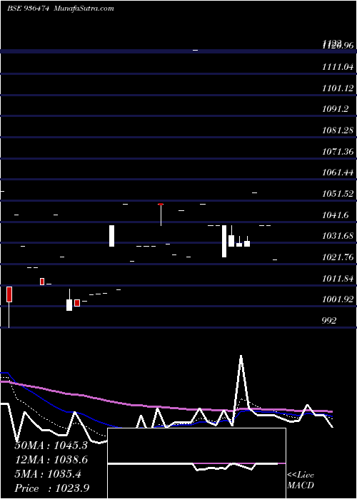  Daily chart 102IFL24