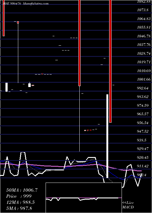  Daily chart 10IFL29