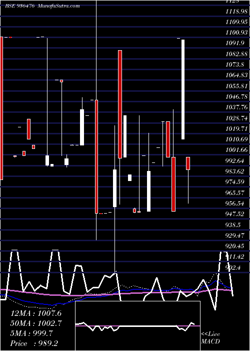  monthly chart 10ifl29