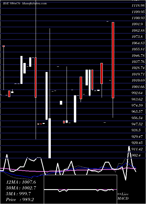  weekly chart 10ifl29