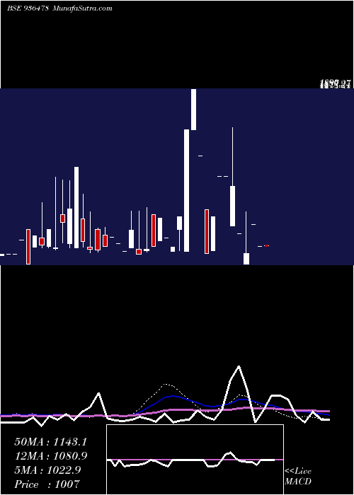  monthly chart 105ifl29