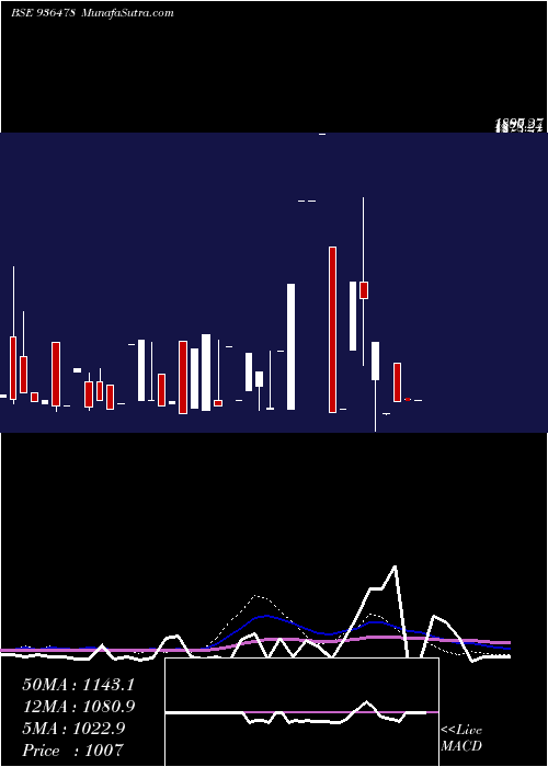  weekly chart 105ifl29