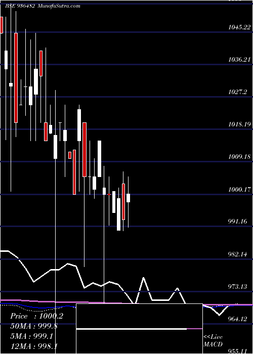  monthly chart 975mfl24