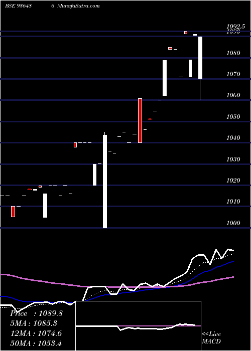  Daily chart 1015MFL24