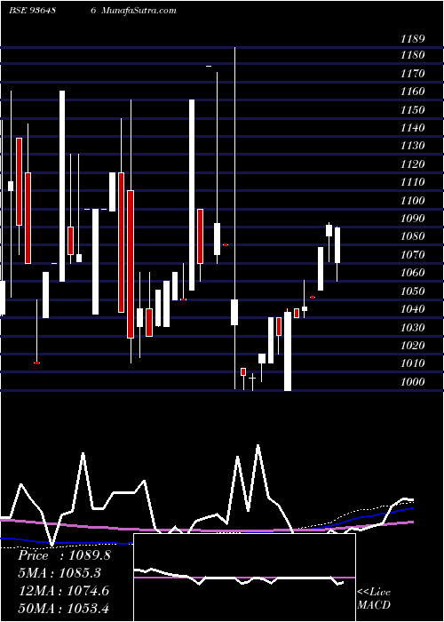  monthly chart 1015mfl24