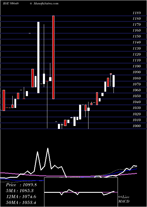  weekly chart 1015mfl24