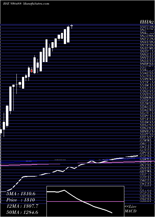  monthly chart 0mfl22