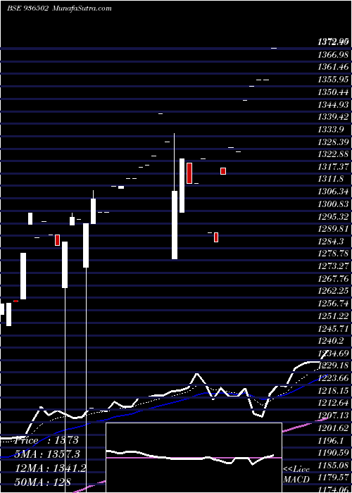  Daily chart 0DLSL22