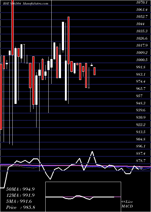  monthly chart 1050dlsl24