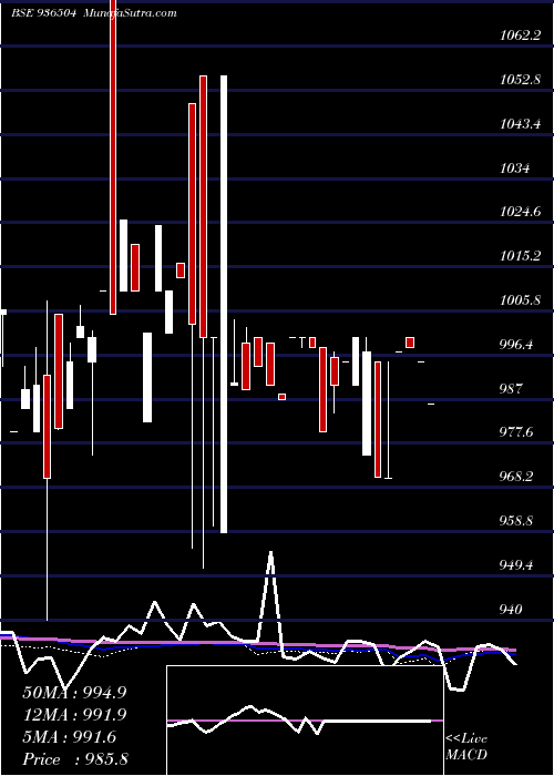  weekly chart 1050dlsl24