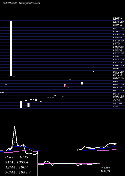  Daily chart 11DLSL24