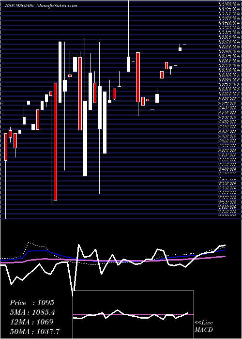  monthly chart 11dlsl24