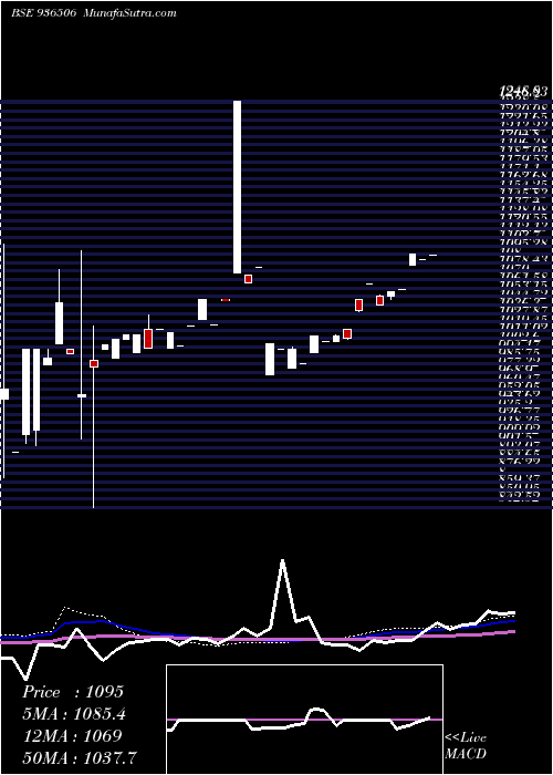  weekly chart 11dlsl24