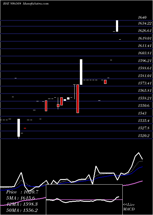  Daily chart 0DLSL24