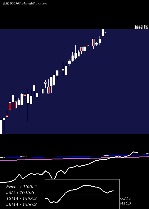  monthly chart 0dlsl24
