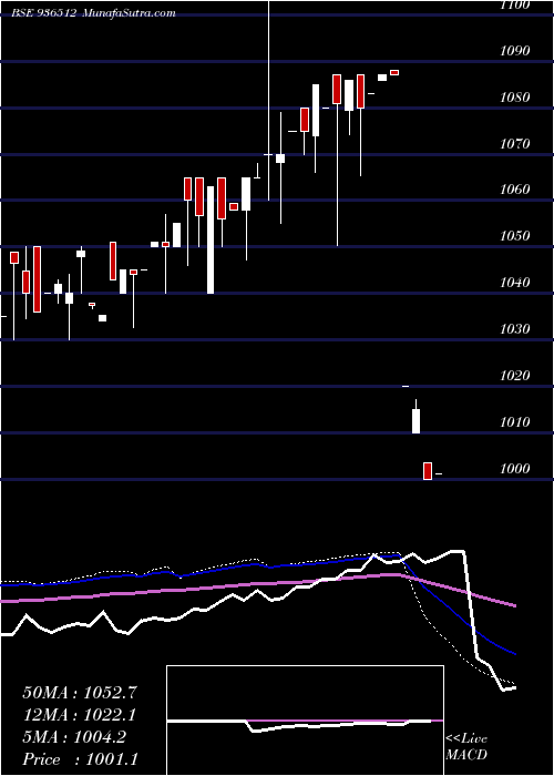  weekly chart 91ltfl22