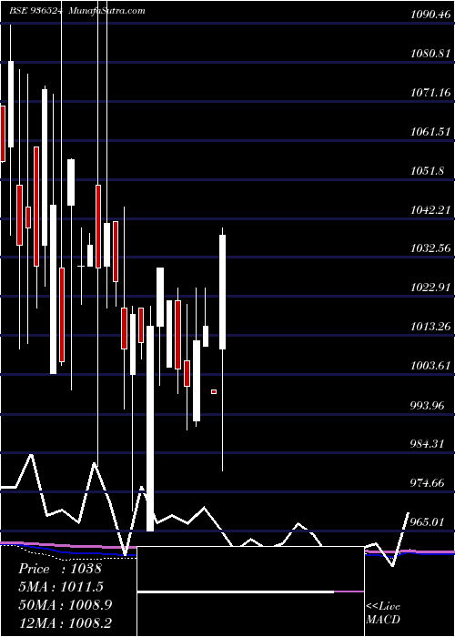  monthly chart 889ltfl24