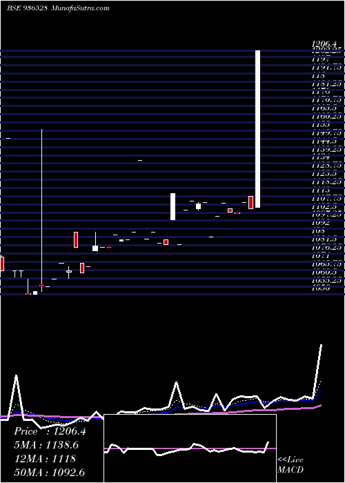  Daily chart 935ltfl29