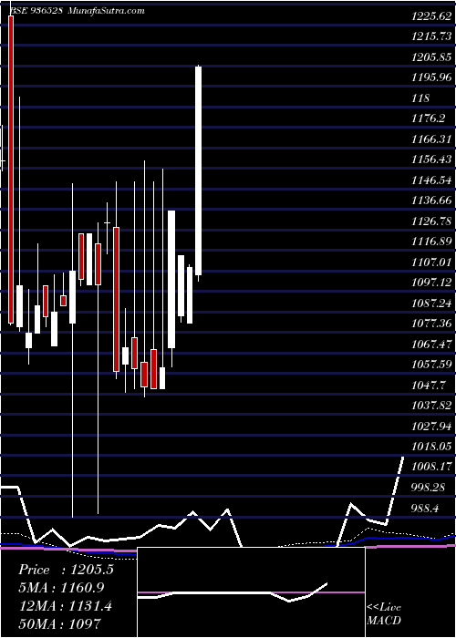  monthly chart 935ltfl29