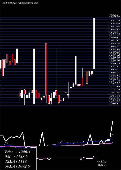  weekly chart 935ltfl29