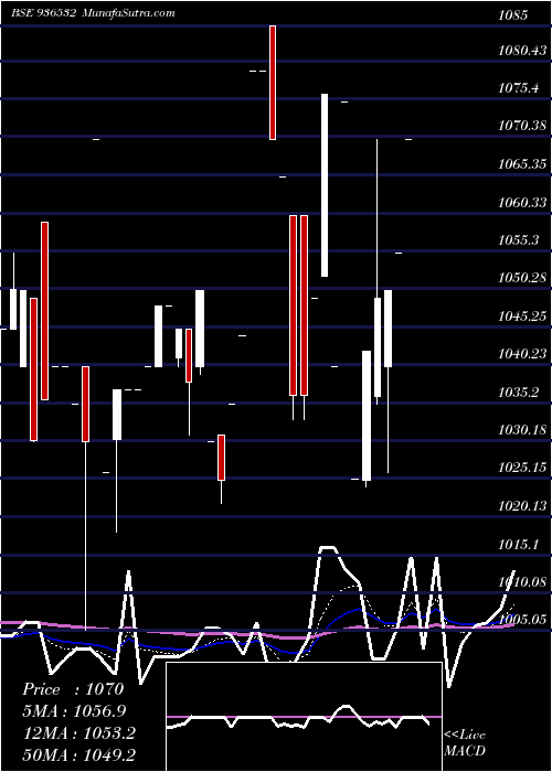  Daily chart 898ltfl29