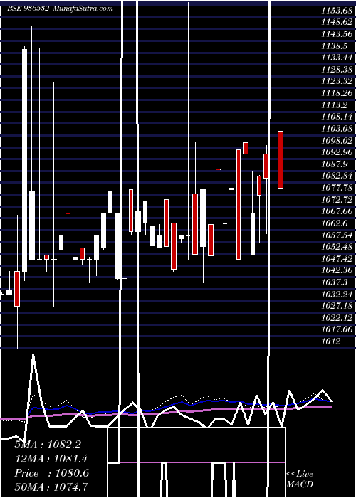 weekly chart 898ltfl29
