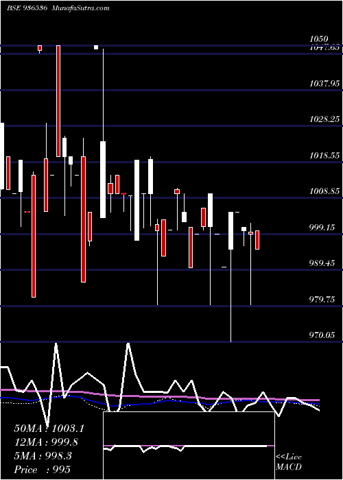  weekly chart 950mfl22a