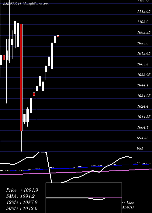  monthly chart 10mfl24