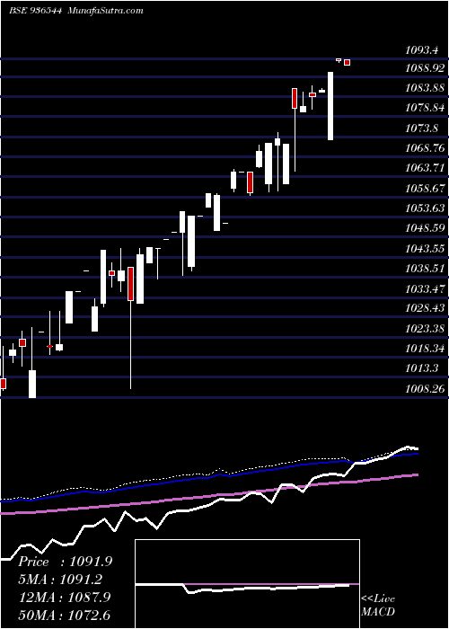  weekly chart 10mfl24