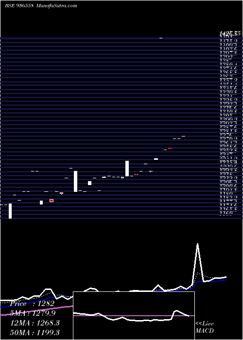  Daily chart 0LTFL22C