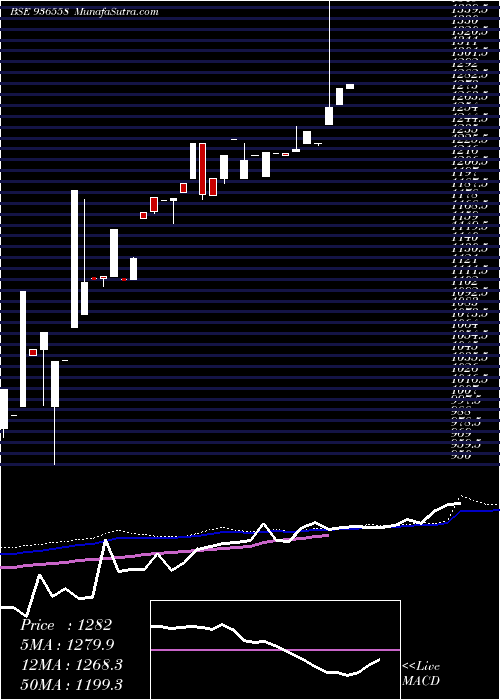  weekly chart 0ltfl22c