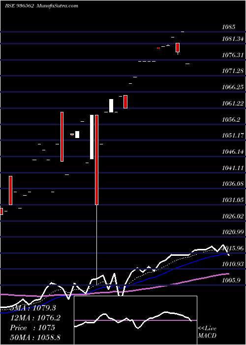  Daily chart 9LTFL24