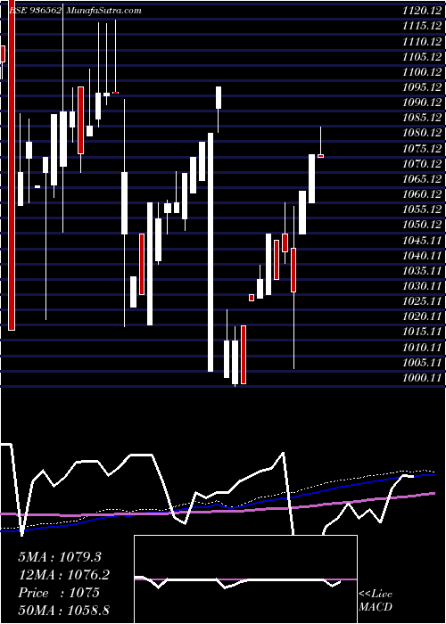  monthly chart 9ltfl24