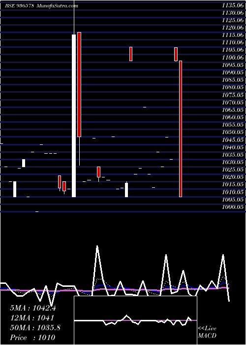  Daily chart 87ltfl27