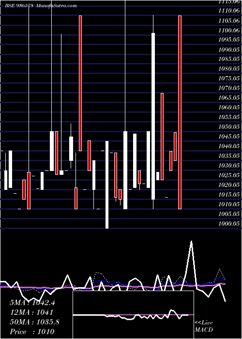  weekly chart 87ltfl27