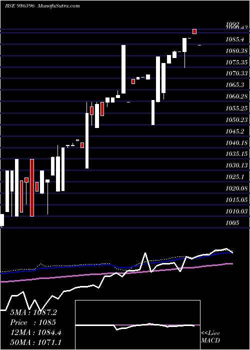 weekly chart 965scuf22