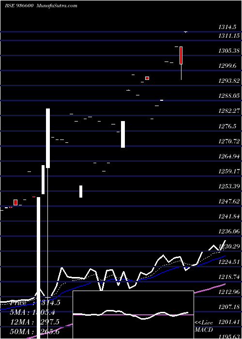  Daily chart 0SCUF22