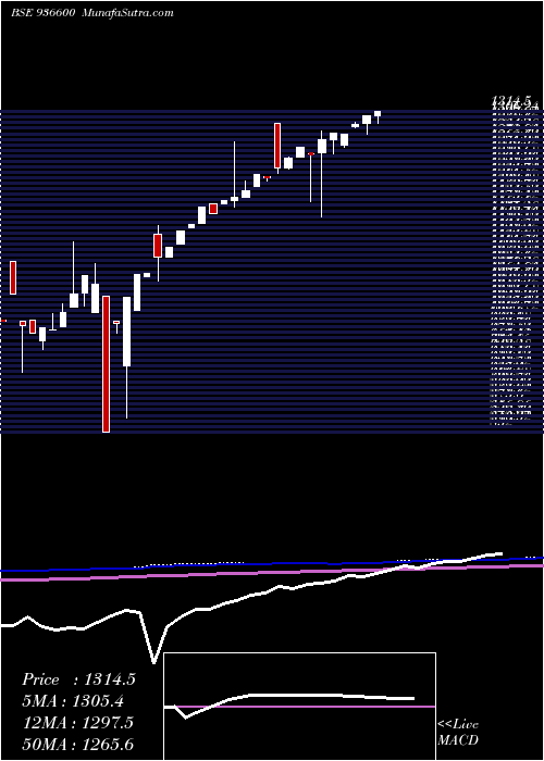  monthly chart 0scuf22