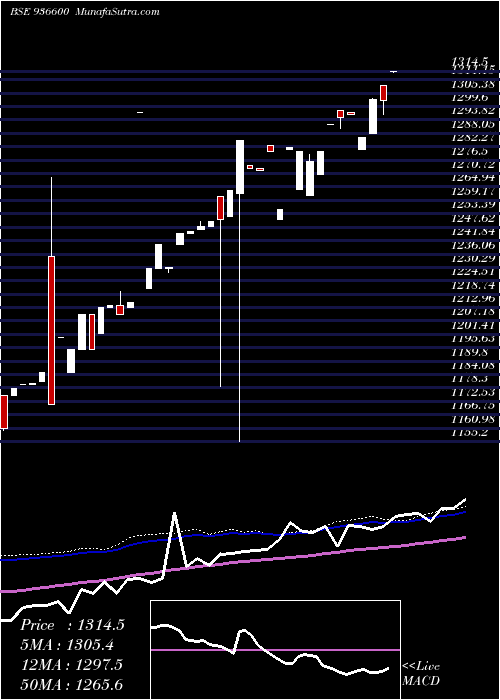  weekly chart 0scuf22