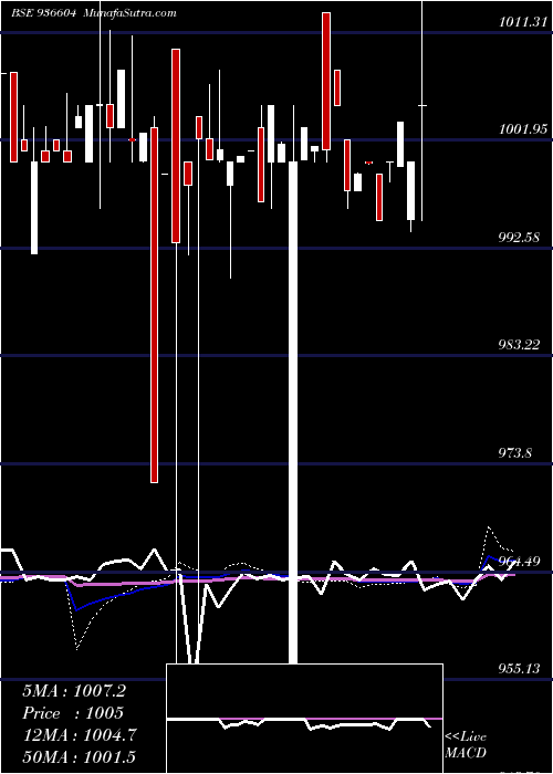  weekly chart 935scuf24