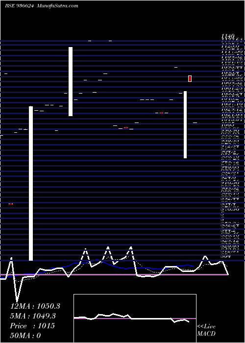  Daily chart 1025mfl22