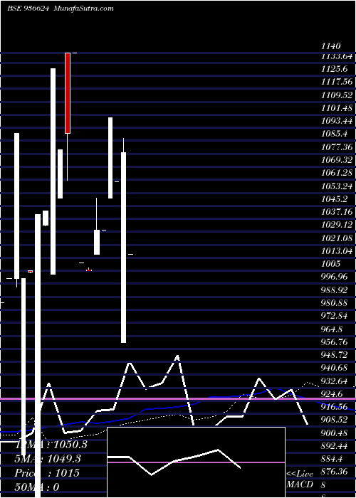  monthly chart 1025mfl22