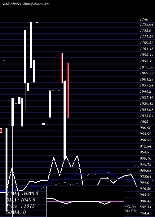  weekly chart 1025mfl22