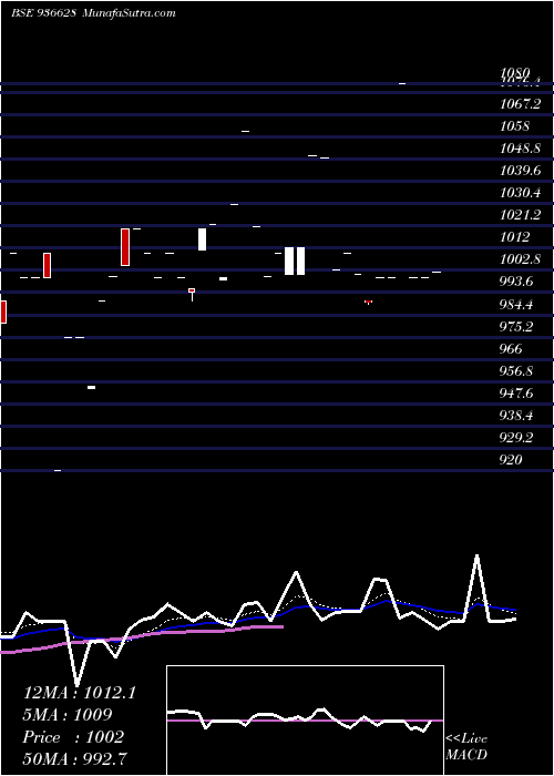  Daily chart 1004MFL24