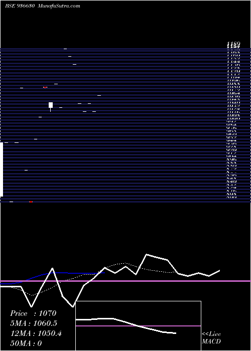  Daily chart 1050mfl24