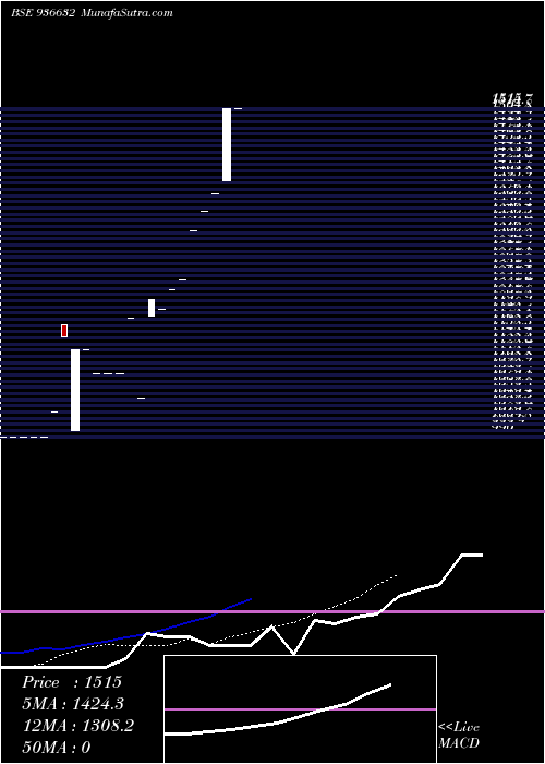  Daily chart 0mfl24b