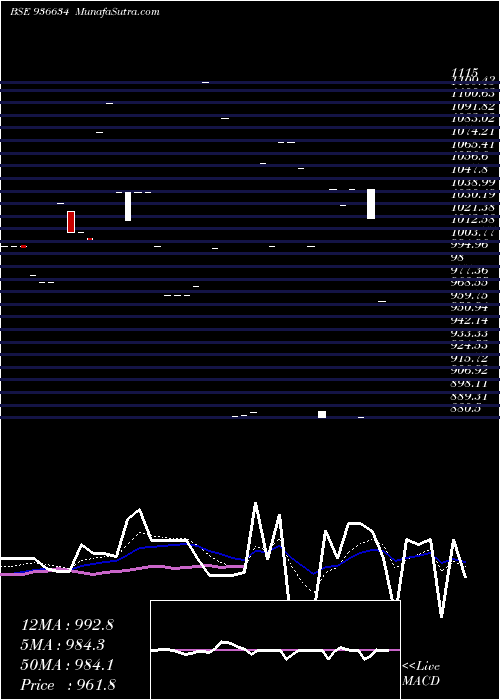  Daily chart 1027mfl29